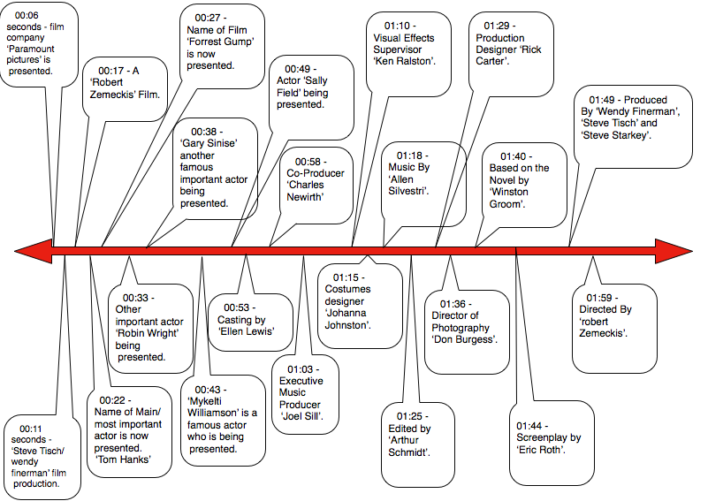 forrest gump character analysis essay